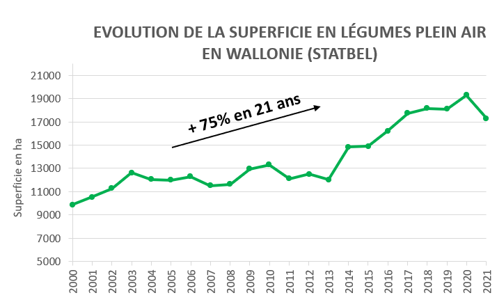 Evolution des superficies en légumes plein air.png