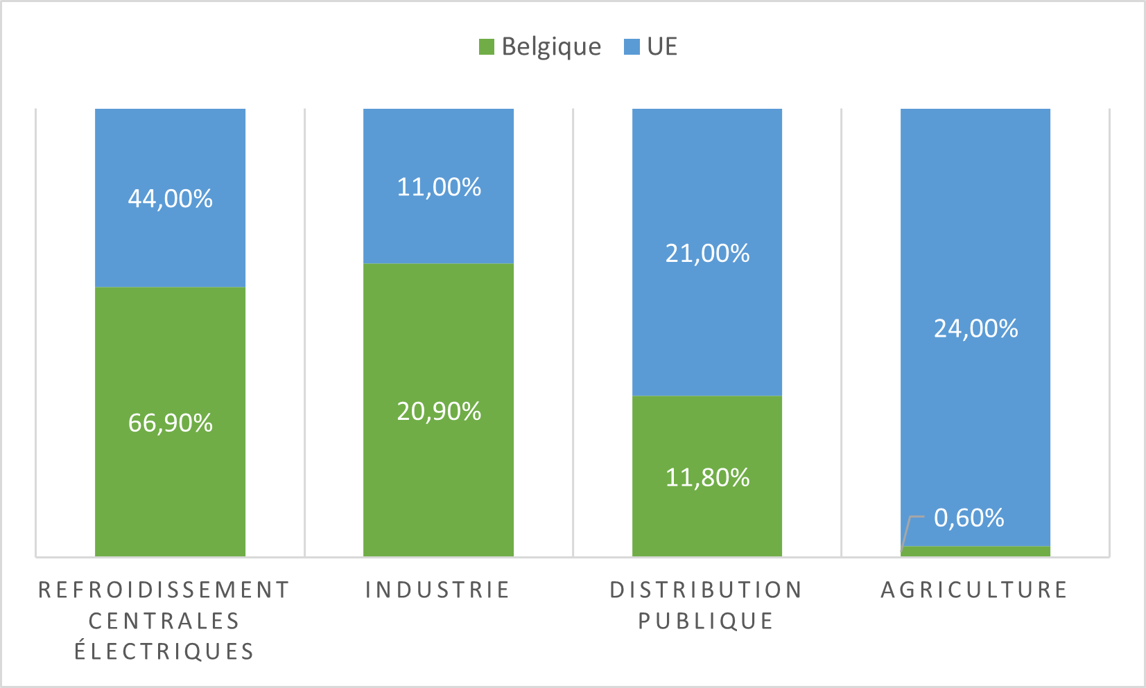 comparaison des prelevement en eau BE et UE.png