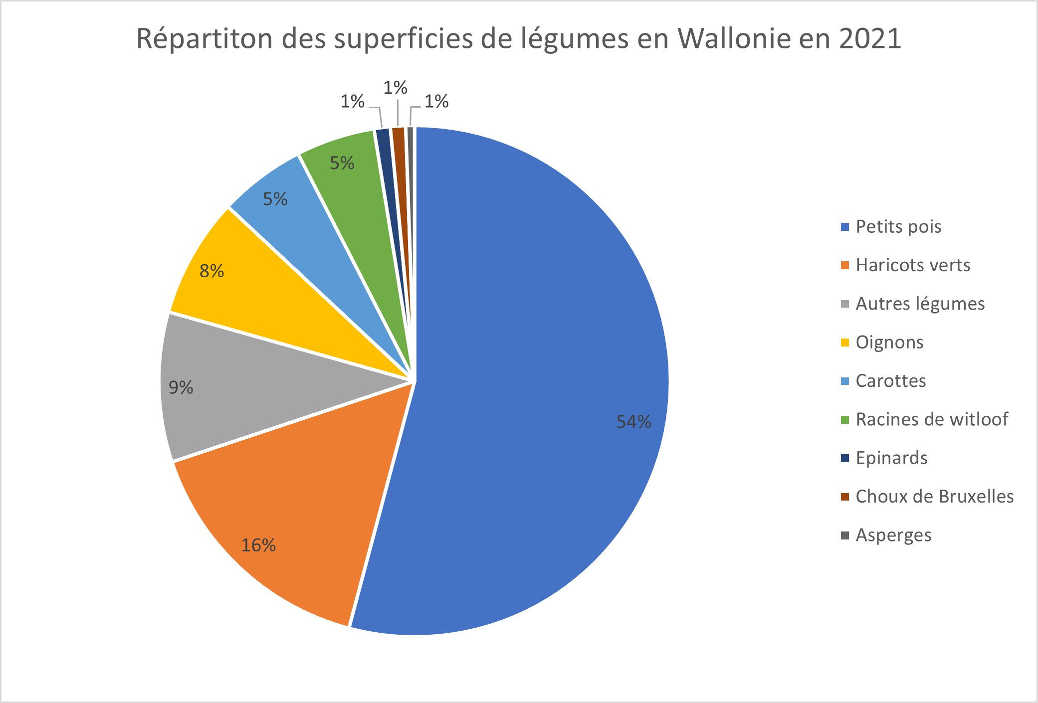 graphique culture légumes en wallonie.png