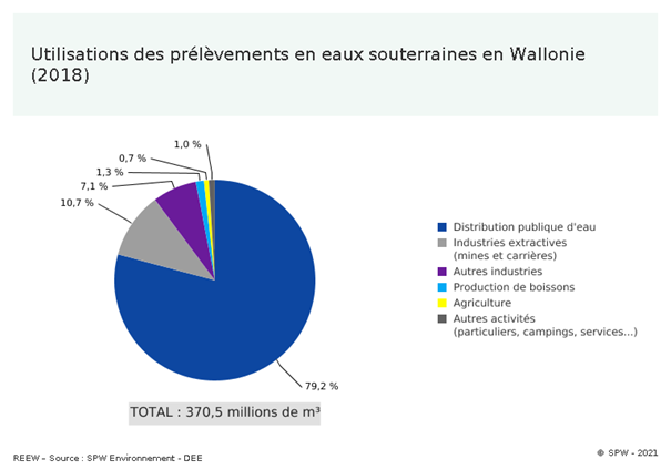 utilisation prelevement eau wallonie.png